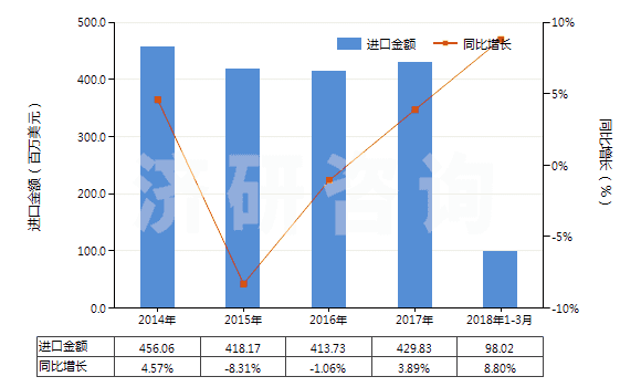 2014-2018年3月中國零售包裝每件凈重≤1kg的膠(HS35061000)進口總額及增速統(tǒng)計